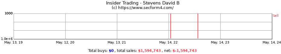 Insider Trading Transactions for Stevens David B