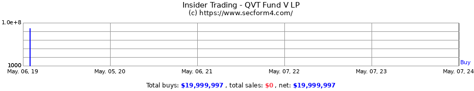 Insider Trading Transactions for QVT Fund V LP