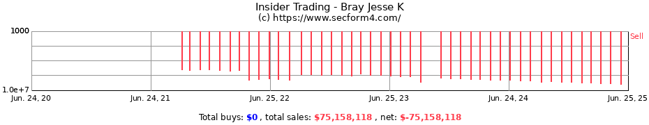 Insider Trading Transactions for Bray Jesse K