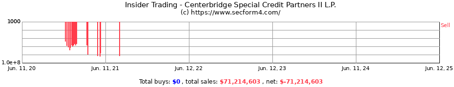 Insider Trading Transactions for Centerbridge Special Credit Partners II L.P.