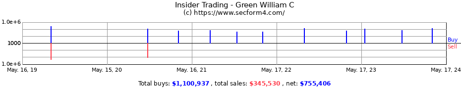 Insider Trading Transactions for Green William C