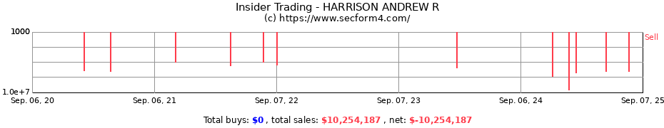 Insider Trading Transactions for HARRISON ANDREW R