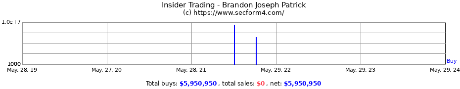 Insider Trading Transactions for Brandon Joseph Patrick
