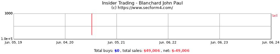 Insider Trading Transactions for Blanchard John Paul