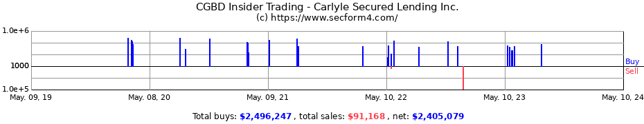 Insider Trading Transactions for Carlyle Secured Lending, Inc.