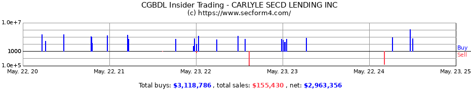 Insider Trading Transactions for Carlyle Secured Lending Inc.