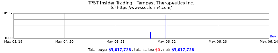 Insider Trading Transactions for Tempest Therapeutics, Inc.