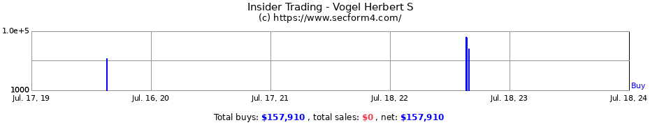 Insider Trading Transactions for Vogel Herbert S