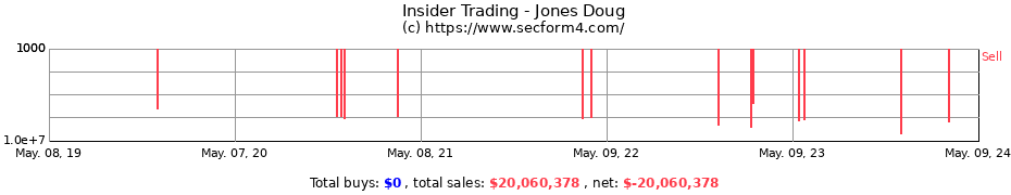 Insider Trading Transactions for Jones Doug