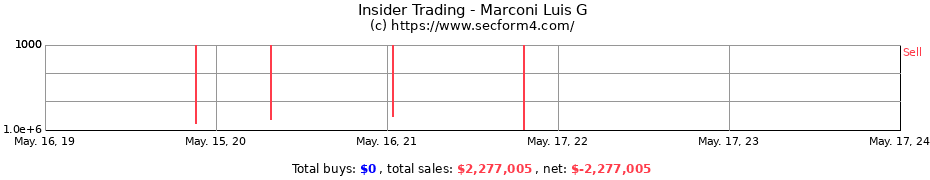 Insider Trading Transactions for Marconi Luis G