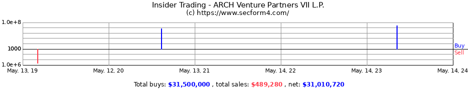 Insider Trading Transactions for ARCH Venture Partners VII L.P.