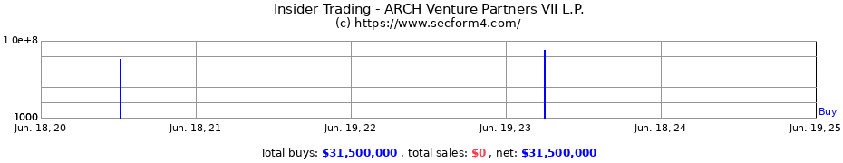 Insider Trading Transactions for ARCH Venture Partners VII L.P.