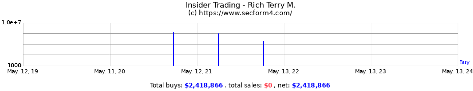 Insider Trading Transactions for Rich Terry M.