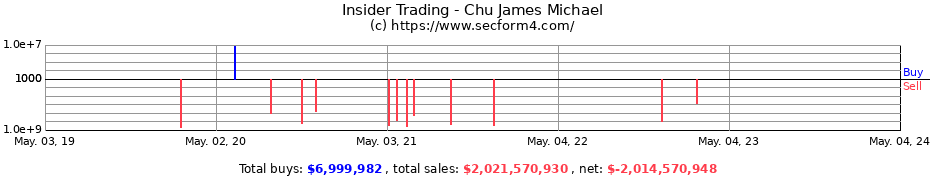 Insider Trading Transactions for Chu James Michael