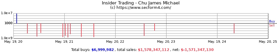 Insider Trading Transactions for Chu James Michael