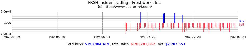 Insider Trading Transactions for Freshworks Inc.