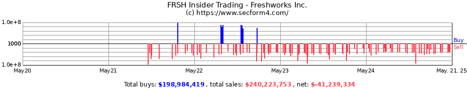 Insider Trading Transactions for Freshworks Inc.