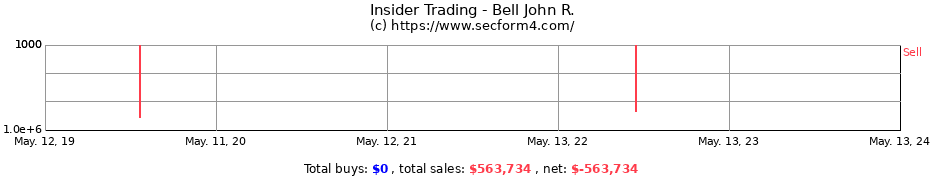 Insider Trading Transactions for Bell John R.