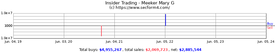 Insider Trading Transactions for Meeker Mary G