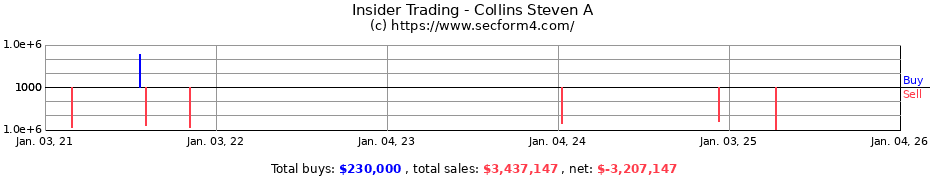 Insider Trading Transactions for Collins Steven A