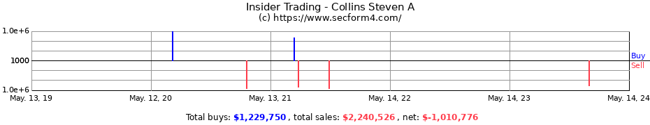 Insider Trading Transactions for Collins Steven A