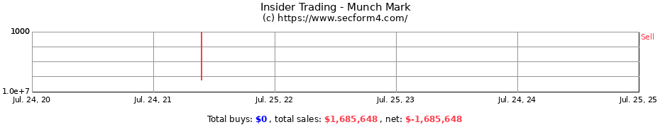 Insider Trading Transactions for Munch Mark