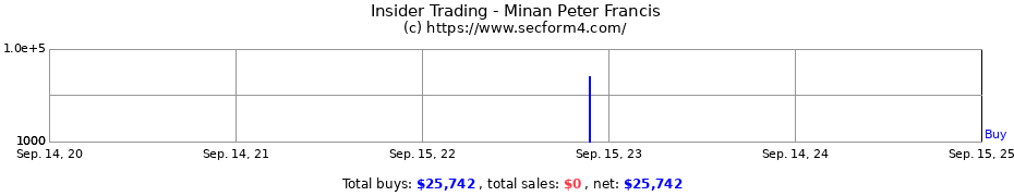 Insider Trading Transactions for Minan Peter Francis