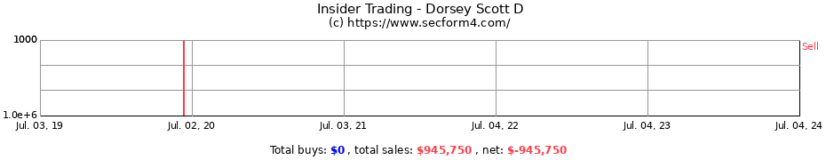 Insider Trading Transactions for Dorsey Scott D