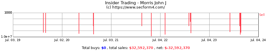 Insider Trading Transactions for Morris John J