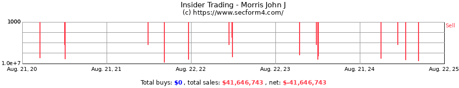 Insider Trading Transactions for Morris John J