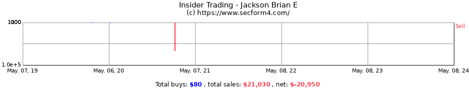 Insider Trading Transactions for Jackson Brian E