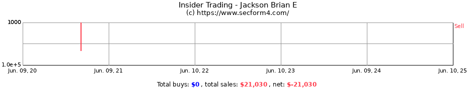 Insider Trading Transactions for Jackson Brian E