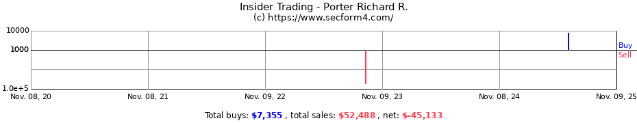 Insider Trading Transactions for Porter Richard R.
