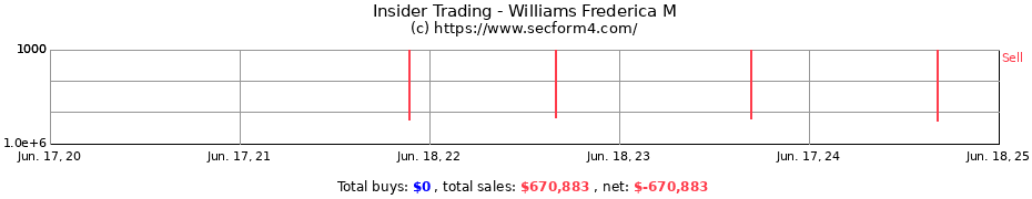 Insider Trading Transactions for Williams Frederica M