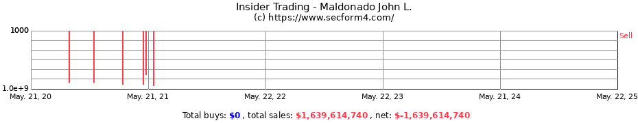 Insider Trading Transactions for Maldonado John L.