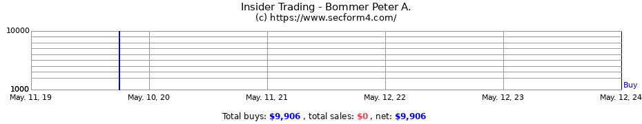 Insider Trading Transactions for Bommer Peter A.