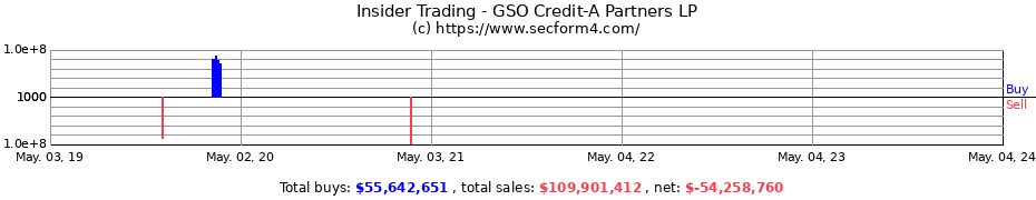 Insider Trading Transactions for GSO Credit-A Partners LP
