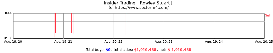 Insider Trading Transactions for Rowley Stuart J.