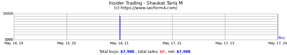 Insider Trading Transactions for Shaukat Tariq M