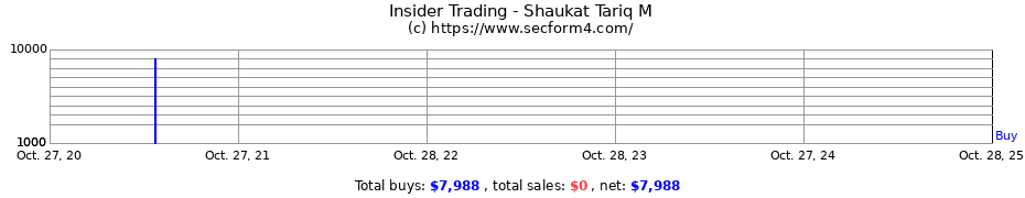 Insider Trading Transactions for Shaukat Tariq M