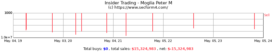 Insider Trading Transactions for Moglia Peter M