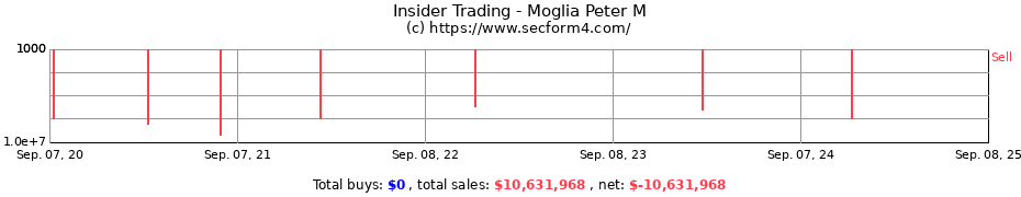 Insider Trading Transactions for Moglia Peter M