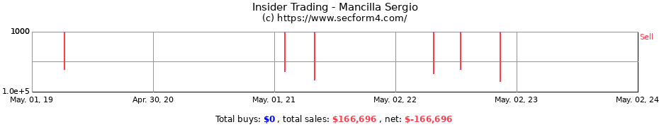 Insider Trading Transactions for Mancilla Sergio
