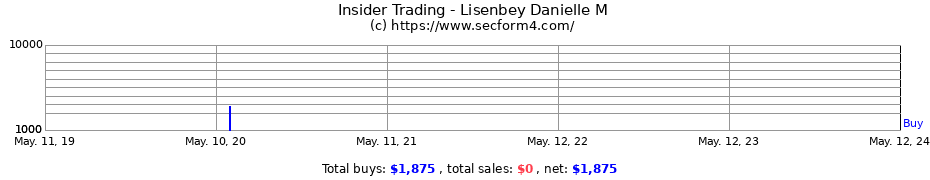 Insider Trading Transactions for Lisenbey Danielle M
