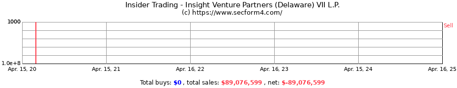 Insider Trading Transactions for Insight Venture Partners (Delaware) VII L.P.