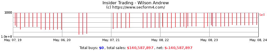 Insider Trading Transactions for Wilson Andrew