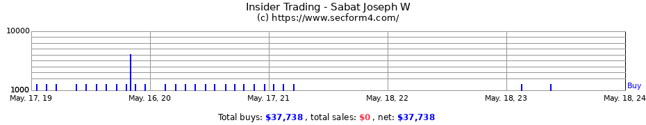 Insider Trading Transactions for Sabat Joseph W
