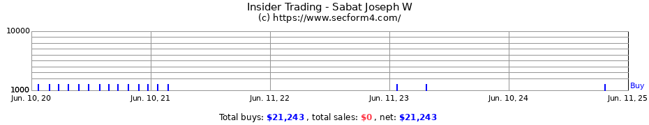 Insider Trading Transactions for Sabat Joseph W