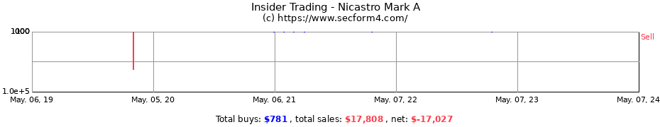 Insider Trading Transactions for Nicastro Mark A