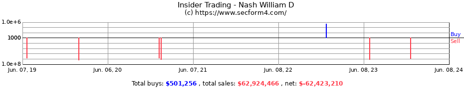 Insider Trading Transactions for Nash William D